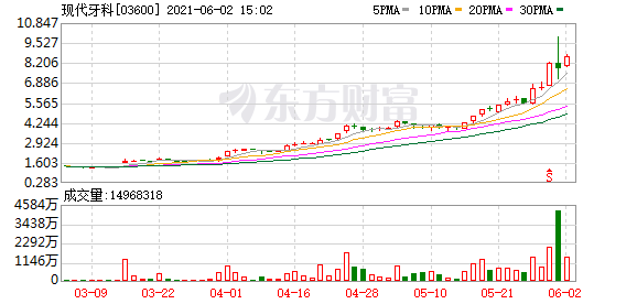 港股现代牙科涨超10% 三个月来涨超600%