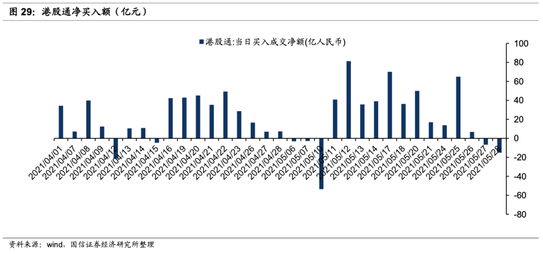 国信港股6月投资策略:科技、金融、顺周期有望受益 A股、港股的估值整体并不高