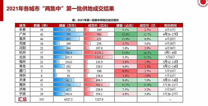 集中供地后楼市热度高 碧万恒销售总额已近万亿