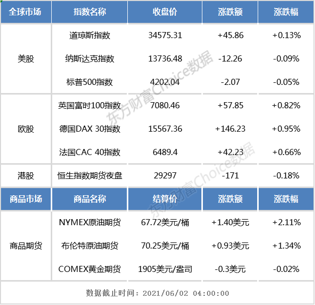 港股早知道:中国恒大5月物业合约销售额同比增长6% 中芯国际授出合共约517.43万份购股期权