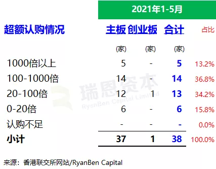 香港IPO市场(前五个月):上市39家、退市27家 募资1839亿、增6.2倍