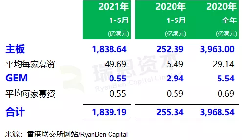 香港IPO市场(前五个月):上市39家、退市27家 募资1839亿、增6.2倍