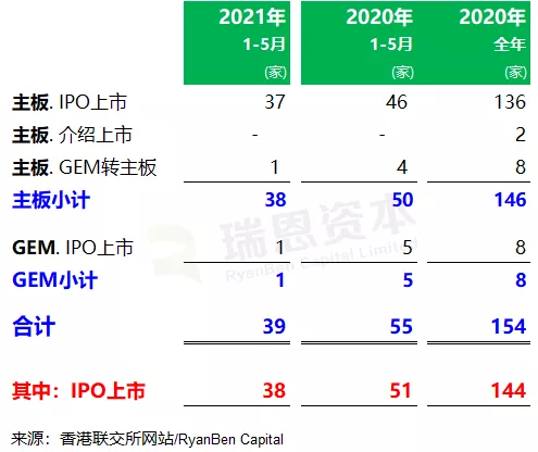 香港IPO市场(前五个月):上市39家、退市27家 募资1839亿、增6.2倍