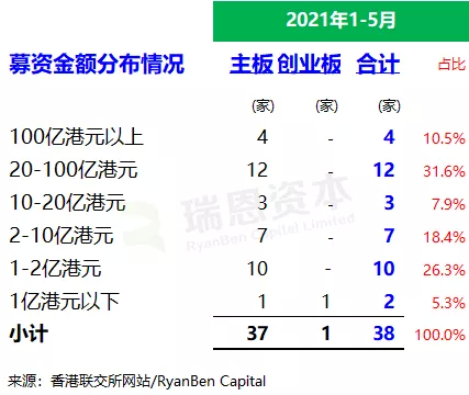 香港IPO市场(前五个月):上市39家、退市27家 募资1839亿、增6.2倍