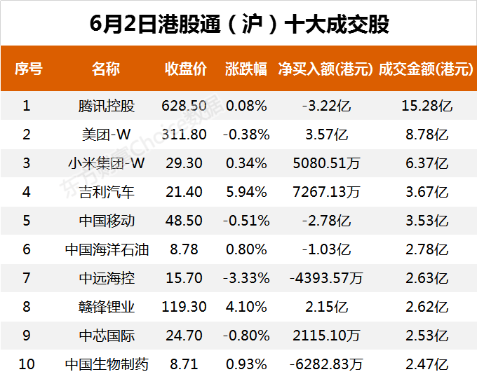 南向资金今日净流入6.79亿港元 大幅净买入吉利汽车3.25亿港元