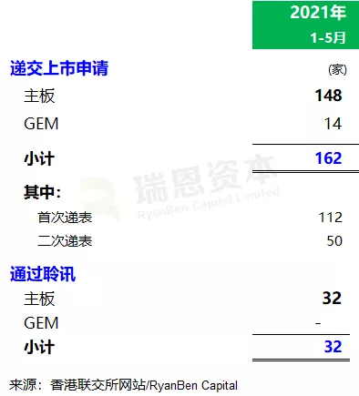 香港IPO市场(前五个月):上市39家、退市27家 募资1839亿、增6.2倍