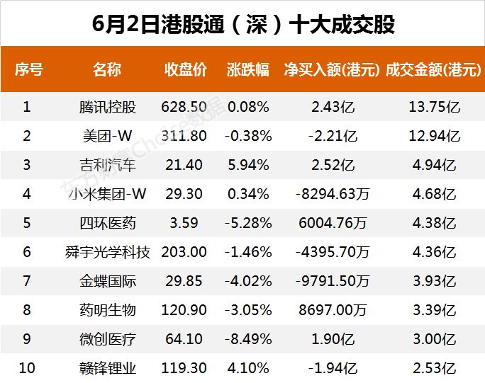 南向资金今日净流入6.79亿港元 大幅净买入吉利汽车3.25亿港元