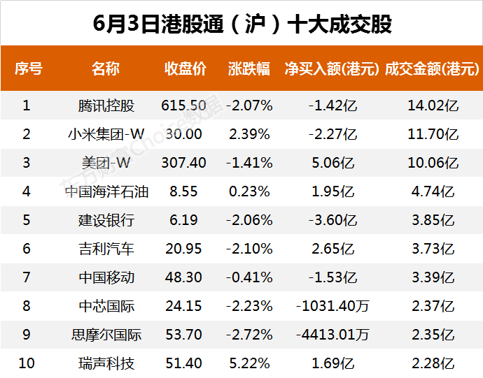 南向资金今日净流入4.39亿港元 大幅净买入美团-W7.22亿港元