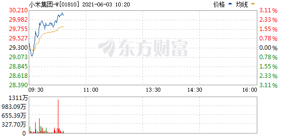 小米集团涨超2% 股价重回30港元关口