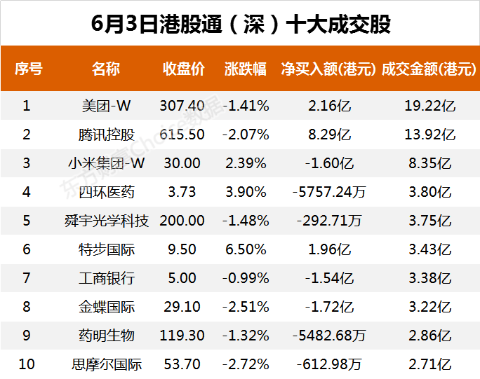 南向资金今日净流入4.39亿港元 大幅净买入美团-W7.22亿港元