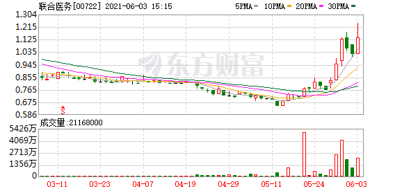 港股盘中机会:这只股大涨25%!7个交易日股价近乎翻倍