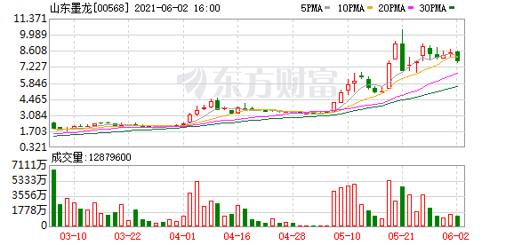 山东墨龙涉嫌信披违法违规 证监会决定对公司立案调查