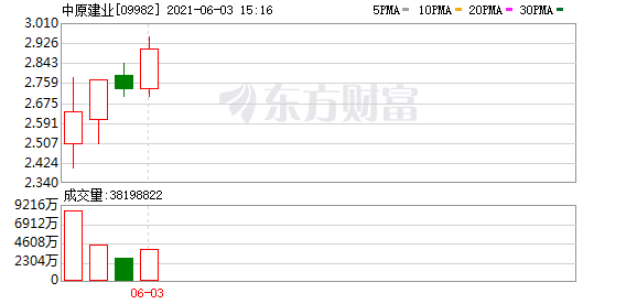 港股盘中机会:这只股大涨25%!7个交易日股价近乎翻倍