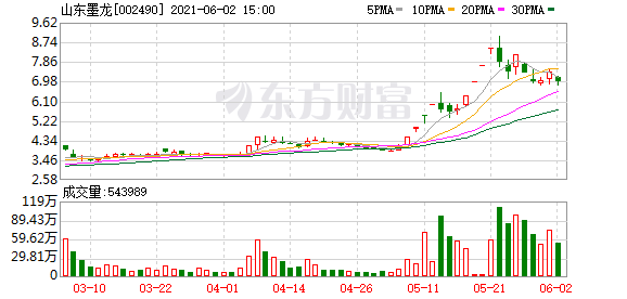 山东墨龙涉嫌信披违法违规 证监会决定对公司立案调查
