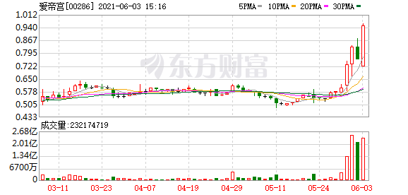 港股盘中机会:这只股大涨25%!7个交易日股价近乎翻倍