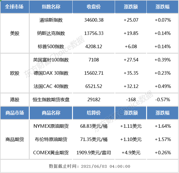 开盘前瞻:美股三大指数收盘普涨 散户抱团股集体大涨 恒生指数期货夜盘下跌
