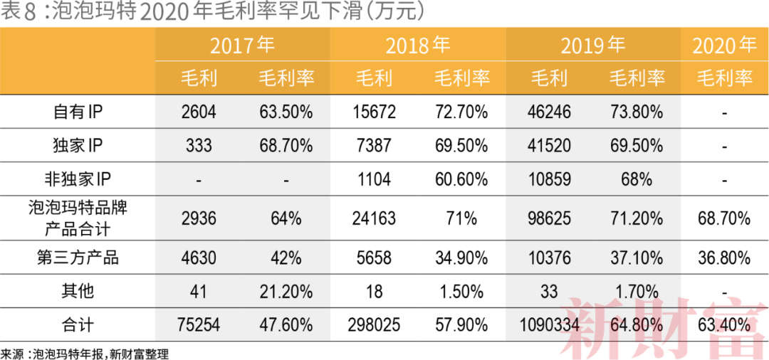 34岁年轻富豪如何运作出千亿市值 10000倍增长?泡泡玛特还是“泡沫”玛特?