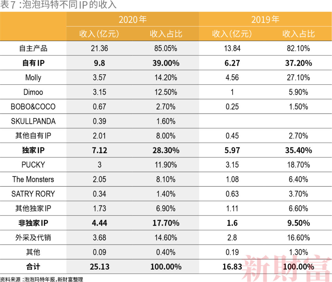 34岁年轻富豪如何运作出千亿市值 10000倍增长?泡泡玛特还是“泡沫”玛特?