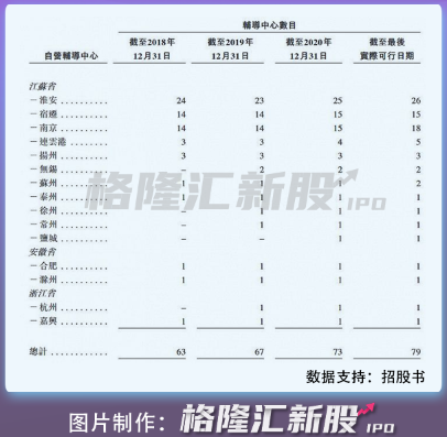 课外辅导服务商佳一教育进军港股:2020年净利润降逾9%