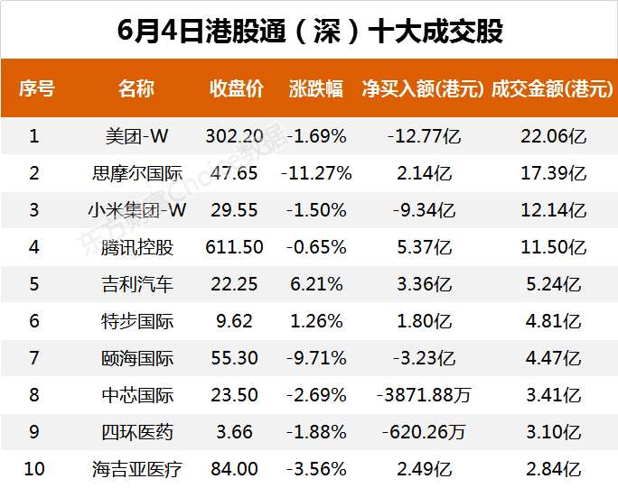 南向资金今日净流出10.87亿港元 大幅净卖出小米集团-W12.19亿港元