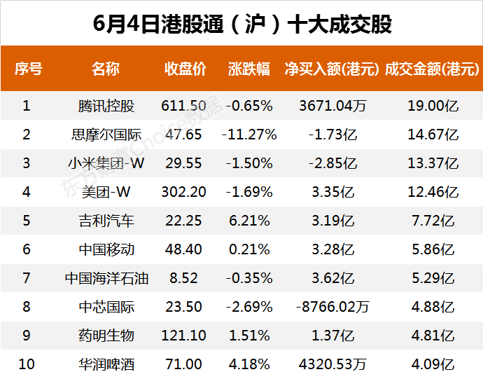 南向资金今日净流出10.87亿港元 大幅净卖出小米集团-W12.19亿港元