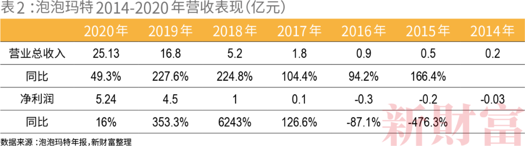 34岁年轻富豪如何运作出千亿市值 10000倍增长?泡泡玛特还是“泡沫”玛特?