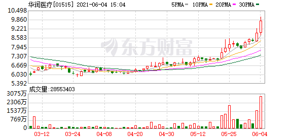 港股盘中机会:这只医药股一度涨超27% 特步国际再创新高
