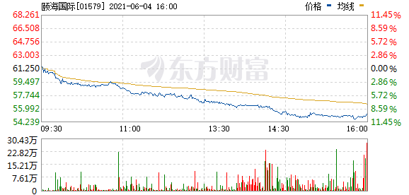 港股收评：恒指跌0.17% 金融股冲高回落 餐饮股午后跌幅扩大