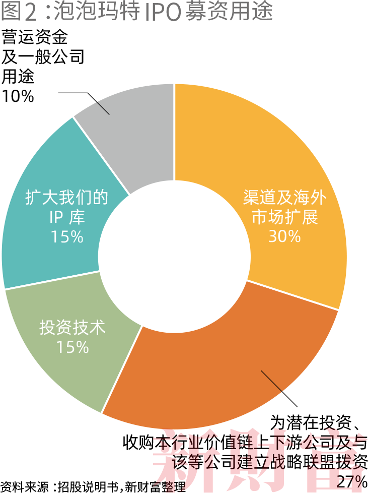34岁年轻富豪如何运作出千亿市值 10000倍增长?泡泡玛特还是“泡沫”玛特?