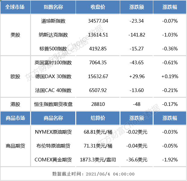 港股早知道:万科5月份合同销售金额同比下滑6.07% 四环医药附属研发的肿瘤抑制新药获批临床试验