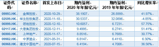 一年内7家房企登陆港股市场 但这个现象很“惊人”