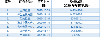 一年内7家房企登陆港股市场 但这个现象很“惊人”