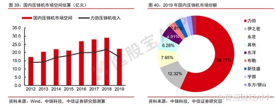 压铸机逻辑生变 10倍的力劲科技是起点还是终点?