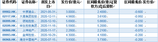 一年内7家房企登陆港股市场 但这个现象很“惊人”