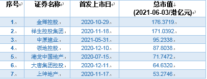 一年内7家房企登陆港股市场 但这个现象很“惊人”