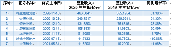 一年内7家房企登陆港股市场 但这个现象很“惊人”
