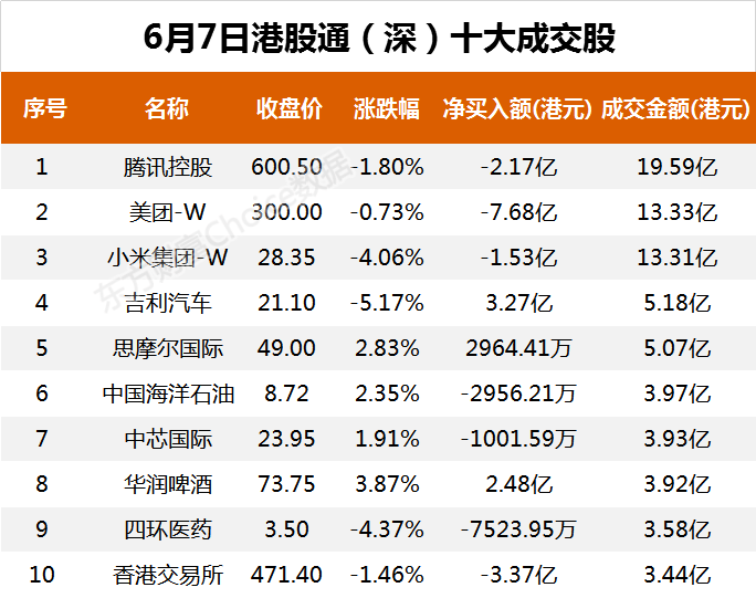 南向资金今日净流出14.47亿港元 大幅净卖出腾讯控股9.90亿港元