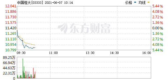 港股中国恒大跌近5% 恒大汽车一度跌8.3%