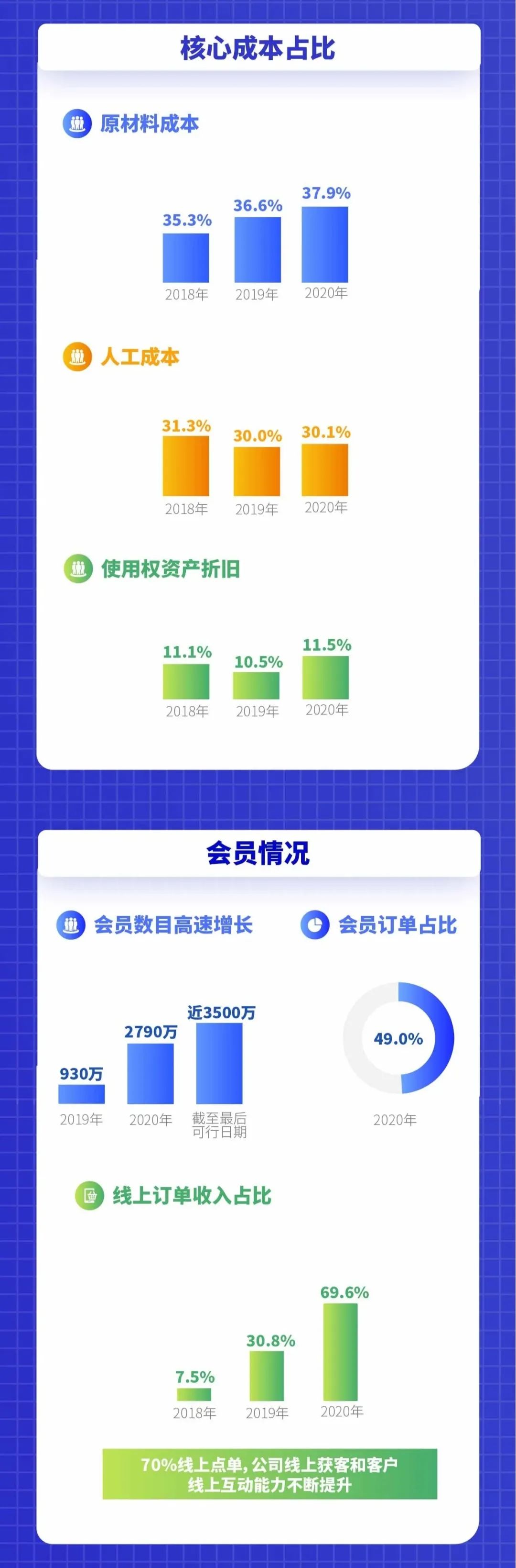 奈雪的茶通过聆讯 一张图读懂全年招股书