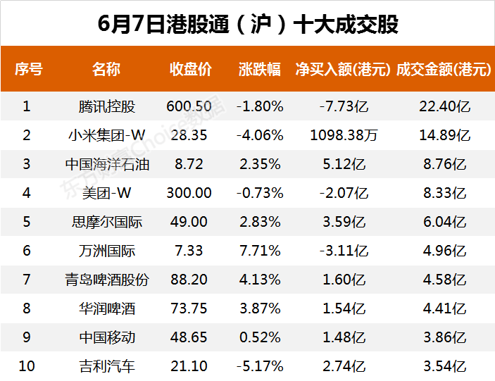 南向资金今日净流出14.47亿港元 大幅净卖出腾讯控股9.90亿港元