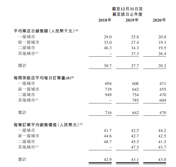 卖奶茶到底赚不赚钱?奈雪的茶通过港交所聆讯 去年净利润6217万