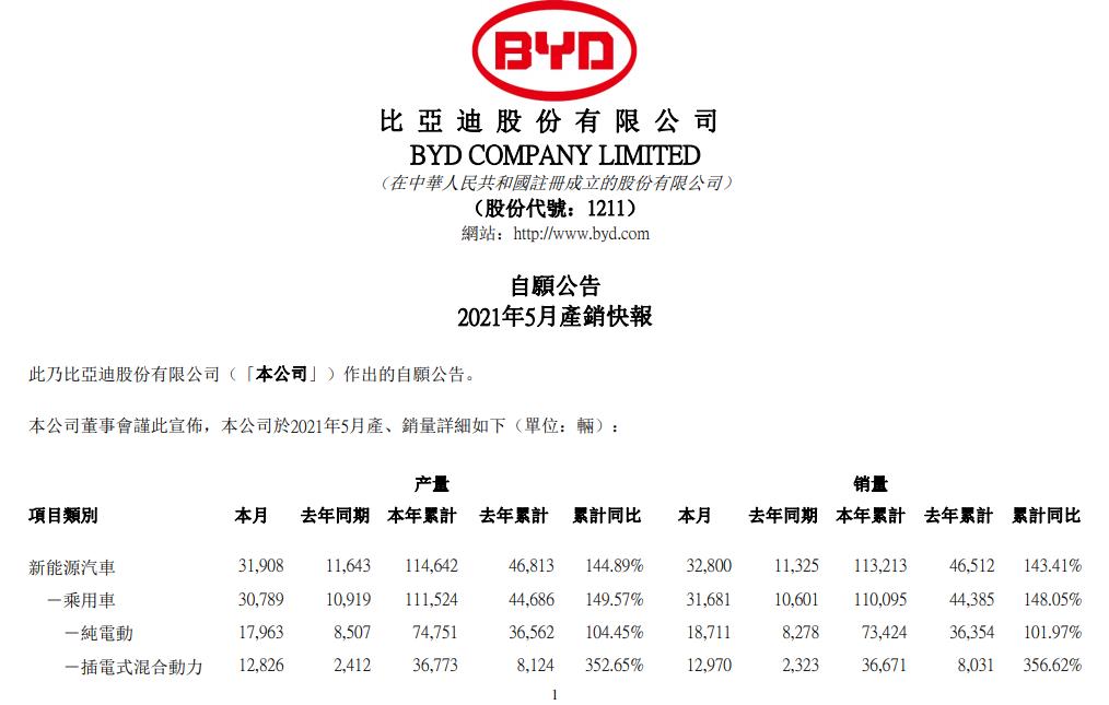 比亚迪:前5月新能源汽车销量同比增长143.41%