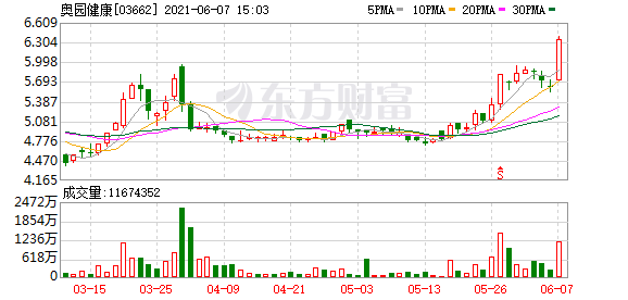 港股盘中机会:获腾讯入股 这只股一度暴涨超80%