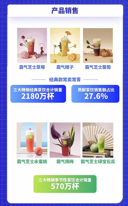 奈雪的茶通过聆讯 一张图读懂全年招股书