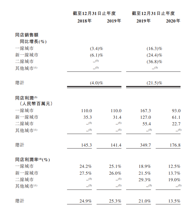 卖奶茶到底赚不赚钱?奈雪的茶通过港交所聆讯 去年净利润6217万
