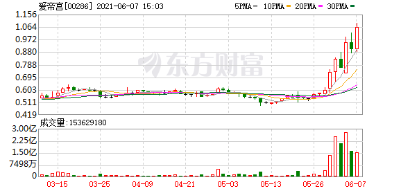 港股盘中机会:获腾讯入股 这只股一度暴涨超80%