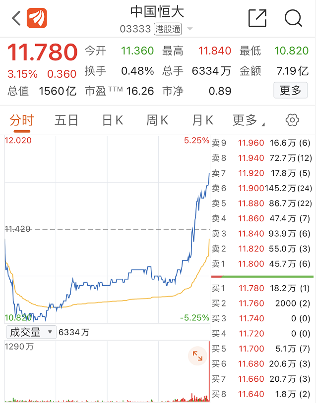 尾盘突然拉升 什么情况?恒大全面回应资金链问题:成立25年从未逾期!