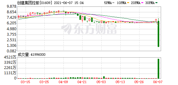 创建集团控股午后闪崩跌超80% 联交所认为公司不再适合上市