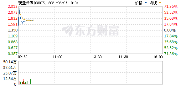 寰亚传媒盘初涨幅飙升至41% 获腾讯控股入股2.79%