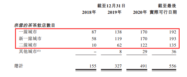 “新茶饮”第一股来了!3年开店550家 赚钱回本速度快过肯德基
